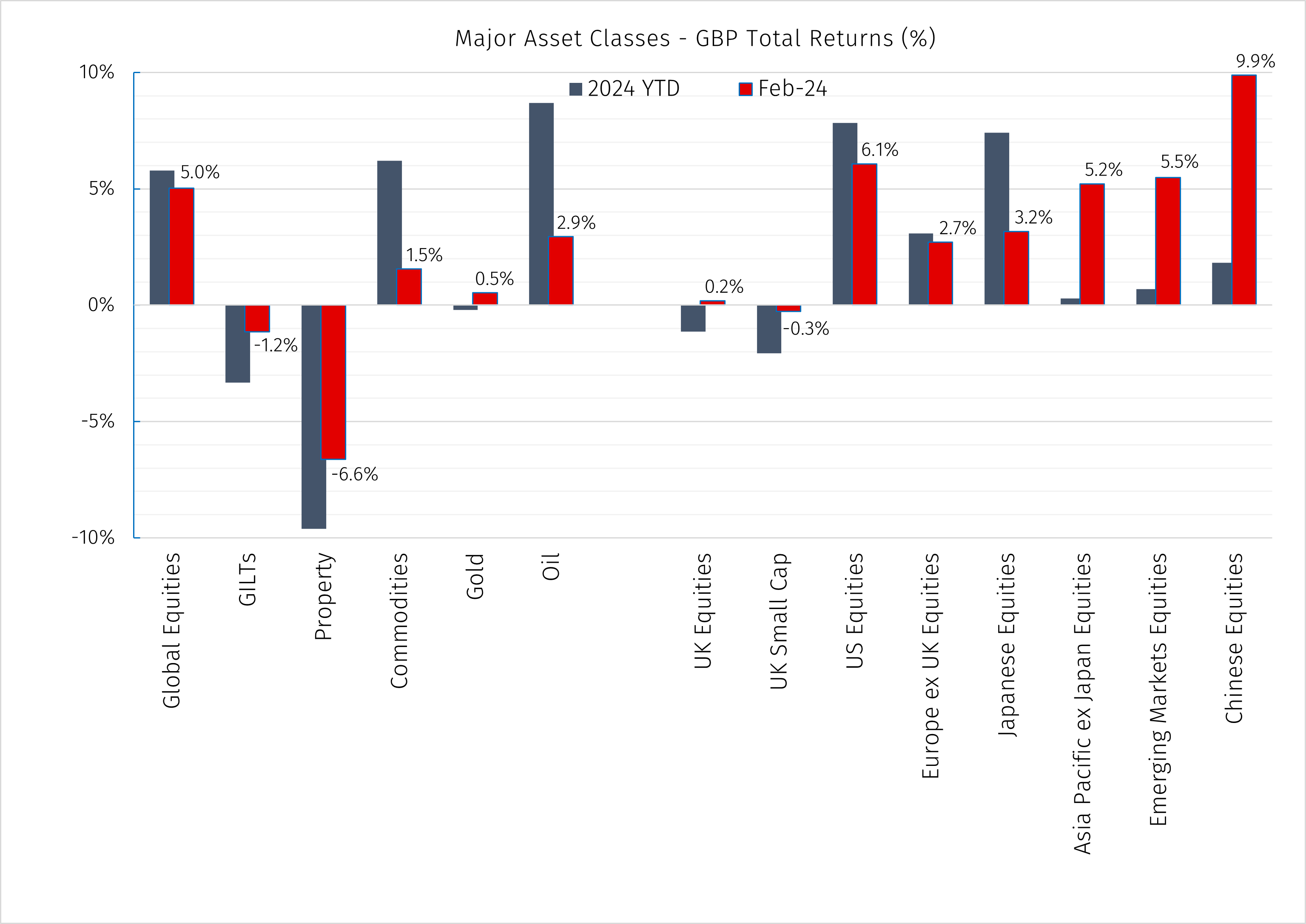 202402 Major Asset Returns GBP.png